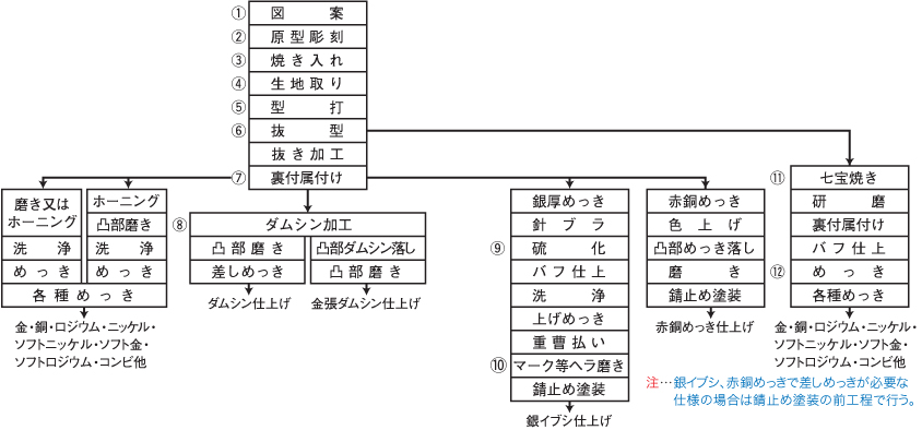 社章・バッジの製造工程 社章・バッジの製造工程