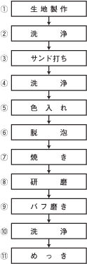本エポ製品の製造工程 社章・バッジにおける本エポ製品の製造工程